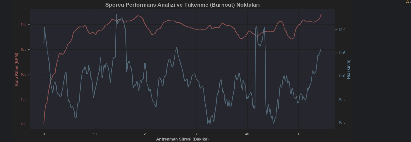 Athlete Burnout Predictor